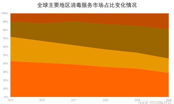 760亿元潜在市场,5类企业争先布局第三方消毒供应服务市场